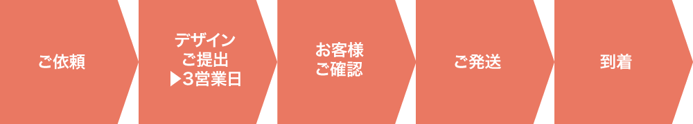 ご依頼から到着までの流れ